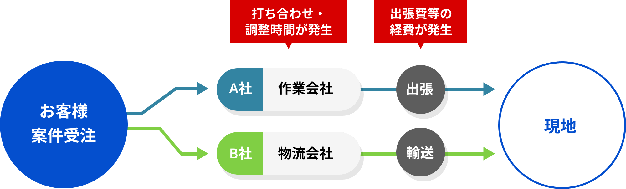 作業会社、物流会社への手配が必要