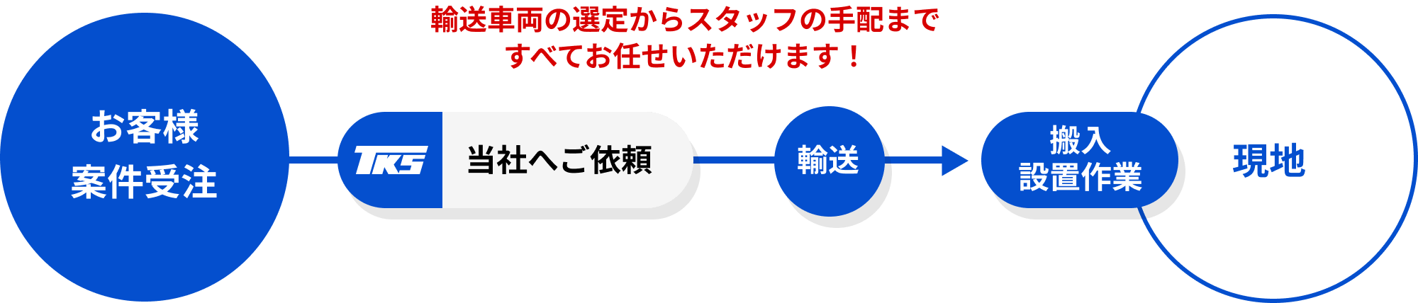 輸送車両の選定からスタッフの手配まですべて弊社にお任せいただけます!